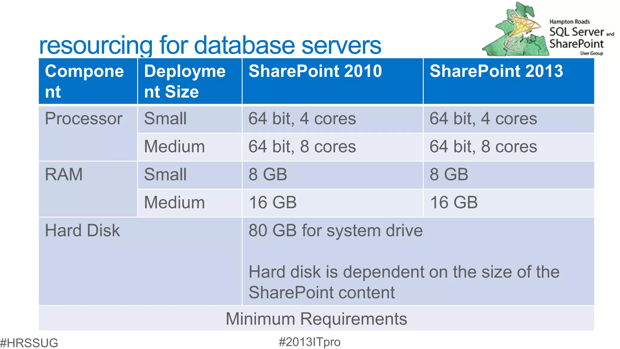 resourcing for database servers
Compone     Deployme   SharePoint 2010          SharePoint 2013
nt          nt Size
Processor   Small      64 bit, 4 cores          64 bit, 4 cores
            Medium     64 bit, 8 cores          64 bit, 8 cores
RAM         Small      8 GB                     8 GB
            Medium     16 GB                    16 GB
Hard Disk              80 GB for system drive

                       Hard disk is dependent on the size of the
                       SharePoint content
                     Minimum Requirements
 