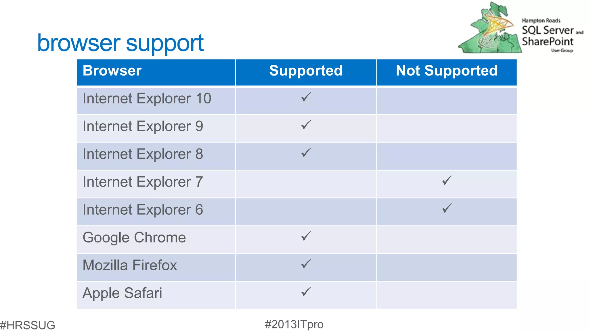 browser support
    Browser                Supported   Not Supported
    Internet Explorer 10      
    Internet Explorer 9       
    Internet Explorer 8       
    Internet Explorer 7                     
    Internet Explorer 6                     
    Google Chrome             
    Mozilla Firefox           
    Apple Safari              
 