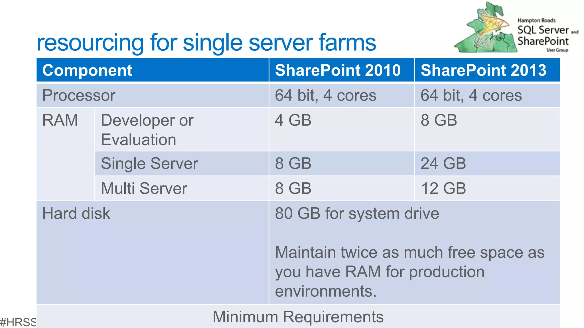 resourcing for single server farms
Component                     SharePoint 2010    SharePoint 2013
Processor                     64 bit, 4 cores    64 bit, 4 cores
RAM    Developer or           4 GB               8 GB
       Evaluation
       Single Server          8 GB               24 GB
       Multi Server           8 GB               12 GB
Hard disk                     80 GB for system drive

                              Maintain twice as much free space as
                              you have RAM for production
                              environments.
                       Minimum Requirements
 