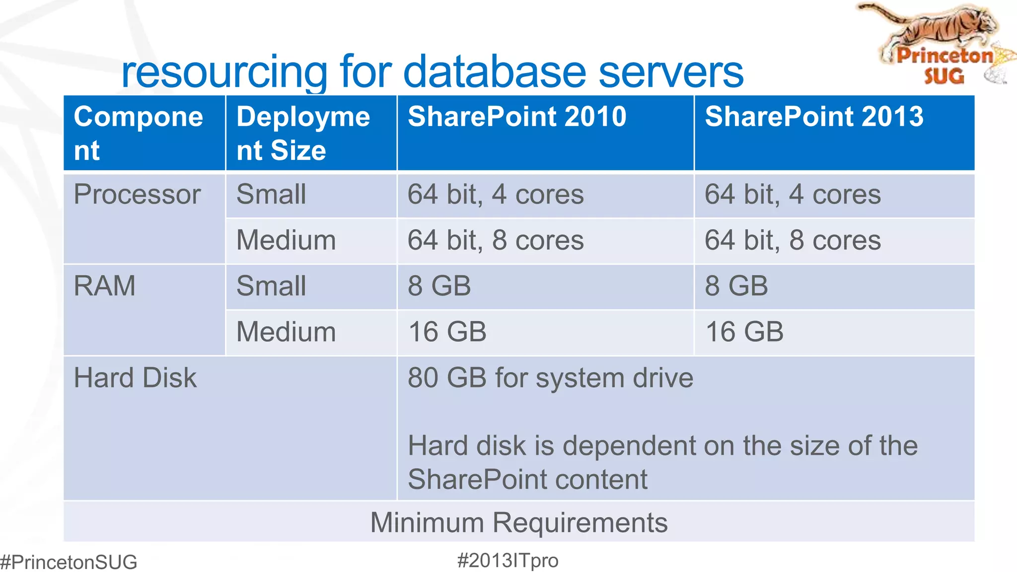 resourcing for database servers
Compone     Deployme   SharePoint 2010          SharePoint 2013
nt          nt Size
Processor   Small      64 bit, 4 cores          64 bit, 4 cores
            Medium     64 bit, 8 cores          64 bit, 8 cores
RAM         Small      8 GB                     8 GB
            Medium     16 GB                    16 GB
Hard Disk              80 GB for system drive

                       Hard disk is dependent on the size of the
                       SharePoint content
                     Minimum Requirements
 