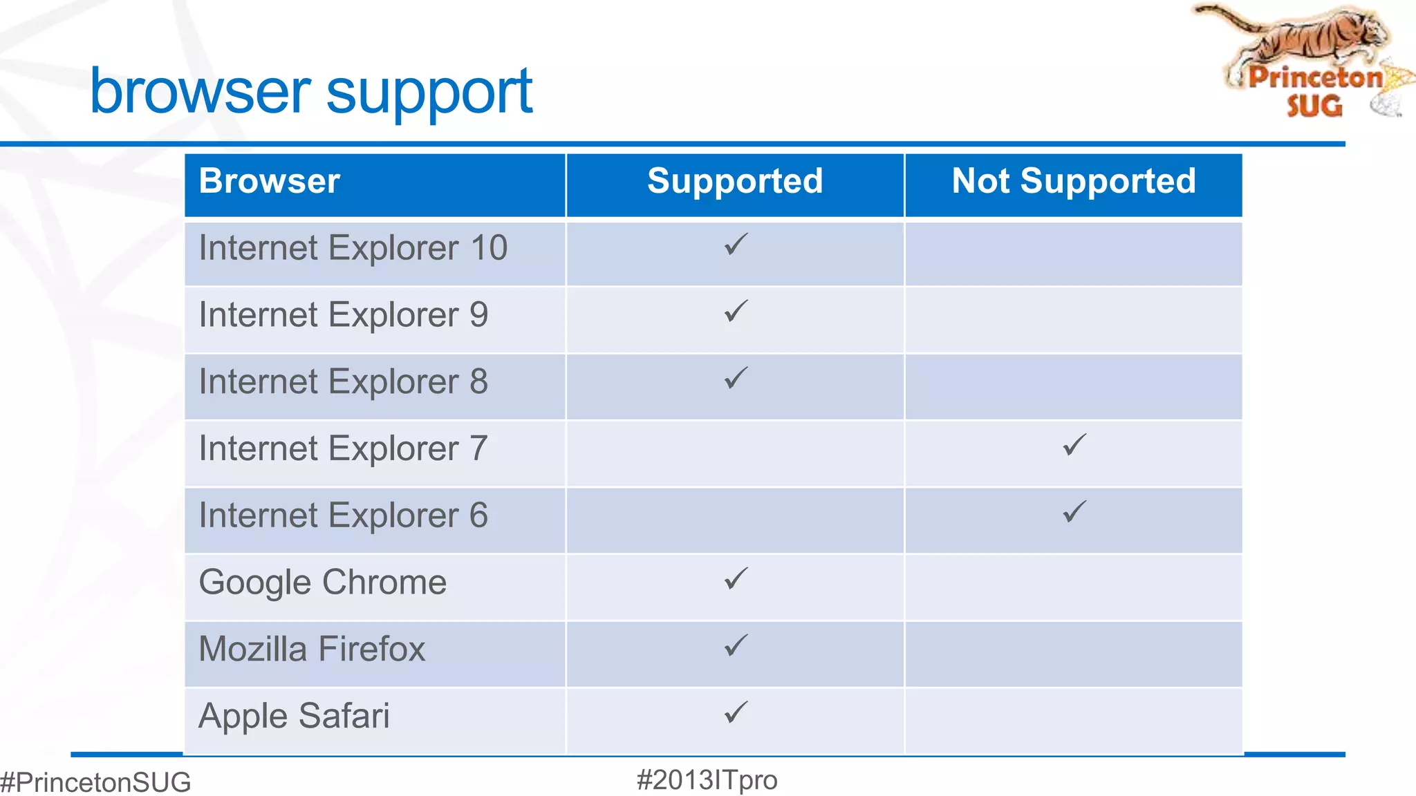 browser support
   Browser                Supported   Not Supported
   Internet Explorer 10      
   Internet Explorer 9       
   Internet Explorer 8       
   Internet Explorer 7                     
   Internet Explorer 6                     
   Google Chrome             
   Mozilla Firefox           
   Apple Safari              
 