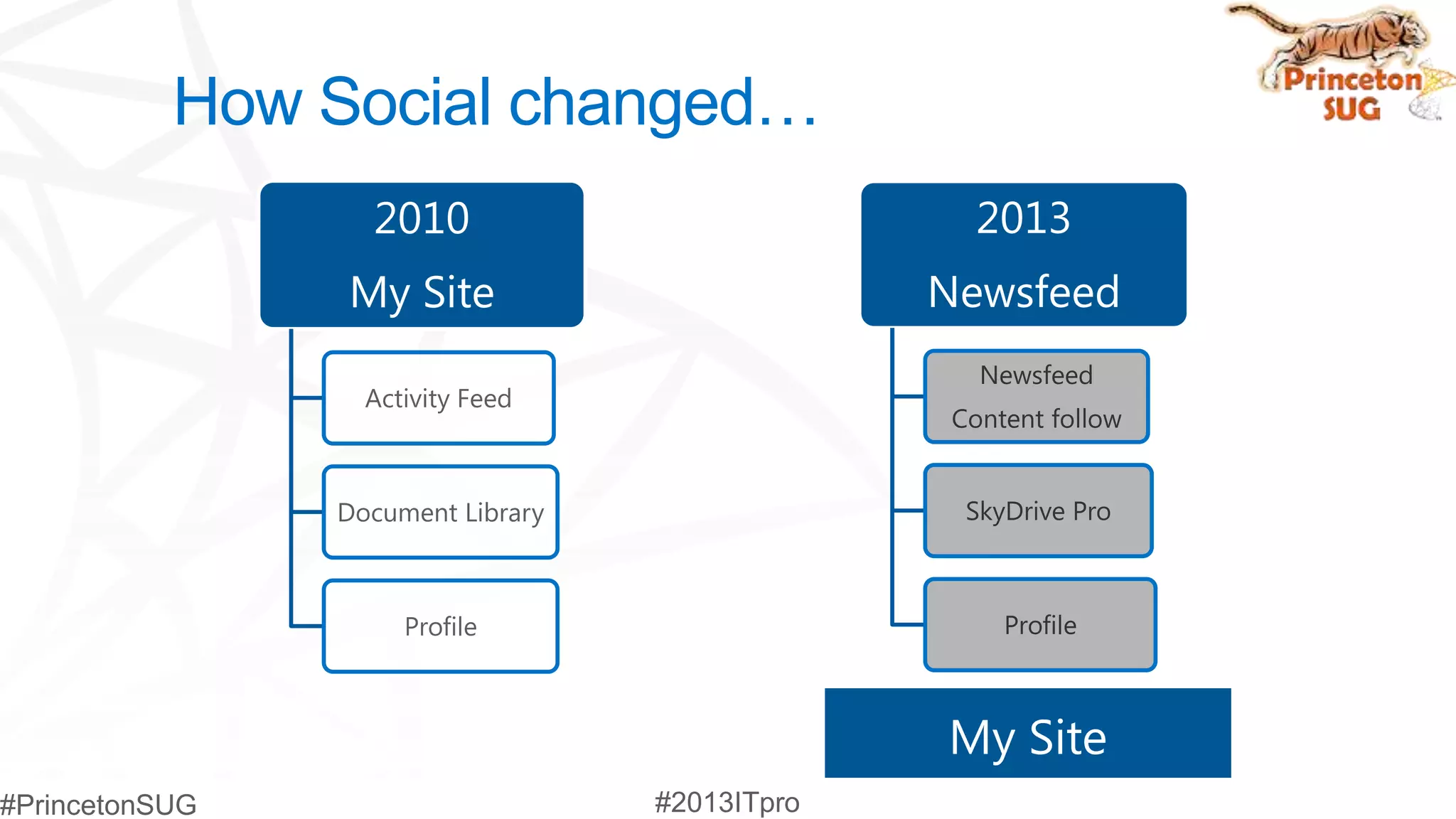 How Social changed…
      2010                2013
     My Site           Newsfeed
                          Newsfeed
      Activity Feed
                        Content follow


    Document Library     SkyDrive Pro



         Profile            Profile



                       My Site
 