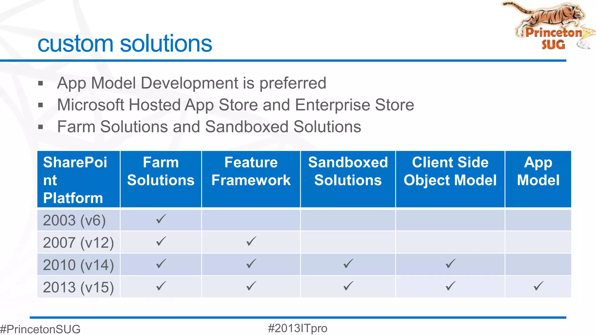 custom solutions



SharePoi     Farm        Feature   Sandboxed     Client Side    App
nt         Solutions   Framework    Solutions   Object Model   Model
Platform
2003 (v6)      
2007 (v12)               
2010 (v14)                                        
2013 (v15)                                                  
 