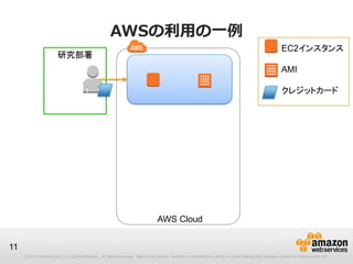 AWSの利用の一例
                                                                                                                                                        EC2インスタンス
                        研究部署
                                                                                                                                                        AMI

                                                                                                                                                        クレジットカード




                                                                                 AWS Cloud


11
     © 2012 Amazon.com, Inc. and its affiliates. All rights reserved. May not be copied, modified or distributed in whole or in part without the express consent of Amazon.com, Inc.
 