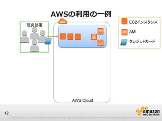 AWSの利用の一例
                                                                                                                                                        EC2インスタンス
                        研究部署
                                                                                                                                                        AMI

                                                                                                                                                        クレジットカード




                                                                                 AWS Cloud


12
     © 2012 Amazon.com, Inc. and its affiliates. All rights reserved. May not be copied, modified or distributed in whole or in part without the express consent of Amazon.com, Inc.
 