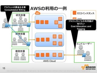 アカウントの課金を合算
 Consolidated Billing                                 AWSの利用の一例
                                                                                                                                                        EC2インスタンス
                        研究部署
                                                                                                                                                        AMI
                                                                                                                                      プロジェクトごとの利用額が
                                                                                                                                             知りたい
                                                                                                                                             クレジットカード
                                                                                                                                       Cost Allocation and
                                                                                                                                            Tagging

                       開発部署



                                                                                                                                                       エンドユーザー


                       構築部署



                                                                                 AWS Cloud

15
     © 2012 Amazon.com, Inc. and its affiliates. All rights reserved. May not be copied, modified or distributed in whole or in part without the express consent of Amazon.com, Inc.
 