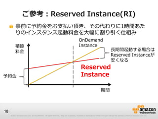 ご参考：Reserved Instance(RI)
          事前に予約金をお支払い頂き、その代わりに1時間あた
          りのインスタンス起動料金を大幅に割り引く仕組み
                                                                                            OnDemand
          積算                                                                                Instance
          料金                                                                                                                         長期間起動する場合は
                                                                                                                                     Reserved Instanceが
                                                                                                                                     安くなる
                                                                                              Reserved
予約金                                                                                           Instance

                                                                                                                        期間



18
     © 2012 Amazon.com, Inc. and its affiliates. All rights reserved. May not be copied, modified or distributed in whole or in part without the express consent of Amazon.com, Inc.
 