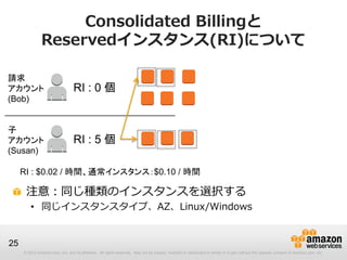 Consolidated Billingと
               Reservedインスタンス(RI)について

請求
アカウント                             RI : 0 個
(Bob)


子
アカウント                             RI : 5 個
(Susan)

     RI : $0.02 / 時間、通常インスタンス：$0.10 / 時間

      注意：同じ種類のインスタンスを選択する
         • 同じインスタンスタイプ、AZ、Linux/Windows


25
     © 2012 Amazon.com, Inc. and its affiliates. All rights reserved. May not be copied, modified or distributed in whole or in part without the express consent of Amazon.com, Inc.
 