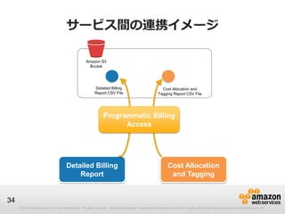 サービス間の連携イメージ

                                                    Amazon S3
                                                     Bucket




                                                          Detailed Billing                               Cost Allocation and
                                                          Report CSV File                              Tagging Report CSV File




                                                                Programmatic Billing
                                                                      Access




                                      Detailed Billing                                                        Cost Allocation
                                          Report                                                               and Tagging


34
     © 2012 Amazon.com, Inc. and its affiliates. All rights reserved. May not be copied, modified or distributed in whole or in part without the express consent of Amazon.com, Inc.
 