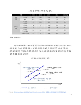 [표 2-2] 지역별 스마트폰 보급율(%)




Source : Gartner(2012)




         이러한 파이어폭스 OS 의 시장 접근은 [그림 2-1]처럼 하버드 대학의 크리스텐슨 교수의
와해성 혁신 기술의 궤적을 따르는 것 같다. 아직은 기술적 제한으로 낮은 성능에 만족하는
고객들에게 낮은 가격으로 제공하지만, 점차 기술이 보완되면서 고객군을 확대시켜가는 전략을
향후 전개할 것으로 보여진다.

                                        [그림 2-1] 와해성 혁신 궤적




Source : Christensen, Raynor et al(2001) “Skate Where the money will be”, 신동형, 송재용(2011) “이노베이션 3.0” p31

                                                                                                           8
 