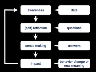 awareness               data




(self) reflection       questions




sense making             answers



                    behavior change or
    impact
                      new meaning
 
