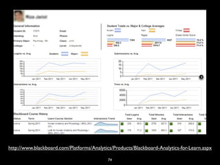 http://www.blackboard.com/Platforms/Analytics/Products/Blackboard-Analytics-for-Learn.aspx

                                            74
 