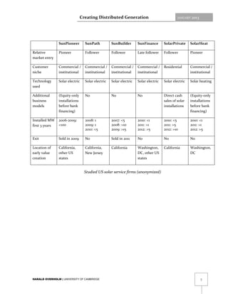 Creating Distributed Generation                               JANUARY   2013




                SunPioneer        SunPath          SunBuilder       SunFinance       SolarPrivate     SolarHeat

Relative        Pioneer           Follower         Follower         Late follower    Follower         Pioneer
market entry

Customer        Commercial /      Commercial /     Commercial /     Commercial /     Residential      Commercial /
niche           institutional     institutional    institutional    institutional                     institutional

Technology      Solar electric    Solar electric   Solar electric   Solar electric   Solar electric   Solar heating
used

Additional      (Equity-only      No               No               No               Direct cash      (Equity-only
business        installations                                                        sales of solar   installations
models          before bank                                                          installations    before bank
                financing)                                                                            financing)

Installed MW    2006-2009:        2008: 1          2007: <5         2010: <1         2010: <5         2010: <1
first 3 years   <100              2009: 1          2008: >10        2011: >1         2011: >5         2011: >1
                                  2010: <5         2009: >15        2012: >5         2012: >10        2012: >5

Exit            Sold in 2009      No               Sold in 2011     No               No               No

Location of     California,       California,      California       Washington,      California       Washington,
early value     other US          New Jersey                        DC, other US                      DC
creation        states                                              states


                                  Studied US solar service firms (anonymized)




HARALD OVERHOLM | UNIVERSITY OF CAMBRIDGE                                                                      7
 