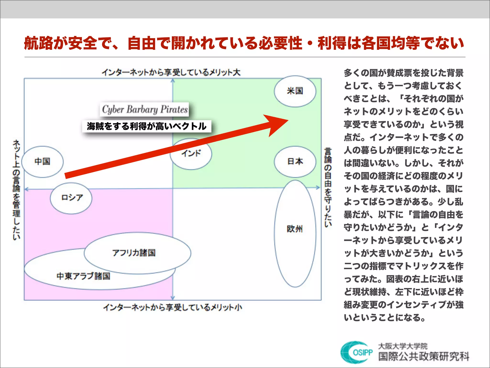 航路が安全で、自由で開かれている必要性・利得は各国均等でない
                     多くの国が賛成票を投じた背景
                     として、もう一つ考慮しておく
                     べきことは、「それぞれの国が
                     ネットのメリットをどのくらい
    海賊をする利得が高いベクトル   享受できているのか」という視
                     点だ。インターネットで多くの
                     人の暮らしが便利になったこと
                     は間違いない。しかし、それが
                     その国の経済にどの程度のメリ
                     ットを与えているのかは、国に
                     よってばらつきがある。少し乱
                     暴だが、以下に「言論の自由を
                     守りたいかどうか」と「インタ
                     ーネットから享受しているメリ
                     ットが大きいかどうか」という
                     二つの指標でマトリックスを作
                     ってみた。図表の右上に近いほ
                     ど現状維持、左下に近いほど枠
                     組み変更のインセンティブが強
                     いということになる。
 