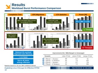 Results
            Workload Burst Performance Comparison

        Completion Time                        CPU Migrations                   CTX Switches                 Power [W]


                      BBQ managed apps pinned                      improved code
                         to assigned CPUs                        execution efficiency                   IPC: 1.080 => 1.235




    A                         B                                                                                    1 Thread

     High System
      congestion
                                                            BBQ partially serialize
                                                              the execution of                           IPC: 1.070 => 1.325
                                                            concurrent workloads


    C                         D                                                                                  8 Threads
                 Reduced OS overhead
                                                                          Improvements [%] - BBQ Manged vs Unmanaged
                Improved code efficiency

                        > x1.3 faster
                                                           A
                      Up to x6 more                        B
                     energy efficient                      C
                                                           D
Statistics based on: 30 runs, 99% confidence interval

Exploiting Linux CGroups for Effective RTRM
10
 
