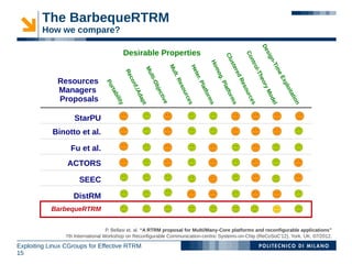 The BarbequeRTRM
        How we compare?




                                                                                        De
                                            Desirable Properties




                                                                                          sig
                                                                                           Co
                                                                                            Clu



                                                                                              ntr


                                                                                              n-T
                                                                                               Ho


                                                                                               ste
                                                                              Mu




                                                                                                  ol-
                                                                                                  He




                                                                                                  im
                                                          Mu




                                                                                                   mo


                                                                                                    red
                                                Re




                                                                                                      Th
                                                                                                      ter




                                                                                                      eE
                                                                                lt.
                                                             lt




                                                                                                        g.
              Resources




                                                  co


                                                               i-O




                                                                                                         eo
                                                                                                         .P
                                                                                    R




                                                                                                          Re




                                                                                                          xp
                                 Po




                                                                                                           Pla
                                                                                  es
                                                     n




                                                                                                            ry
                                                                                                            lat
                                                                  bje
              Managers




                                                                                                             so




                                                                                                             loi
                                                   f./A
                                   rt a




                                                                                    ou




                                                                                                               tfo




                                                                                                                Mo
                                                                                                                for




                                                                                                                urc




                                                                                                                tat
                                                                     cti
                                       bil



                                                        da
              Proposals




                                                                                      rce




                                                                                                                  rm




                                                                                                                    ion
                                                                                                                    ms




                                                                                                                    de
                                                                         ve
                                          ity




                                                                                                                     es
                                                          pt




                                                                                         s




                                                                                                                      s




                                                                                                                       l
                   StarPU
            Binotto et al.

                  Fu et al.
                 ACTORS

                      SEEC

                   DistRM
           BarbequeRTRM


                                   P. Bellasi et. al. “A RTRM proposal for Multi/Many-Core platforms and reconfigurable applications”
                7th International Workshop on Reconfigurable Communication-centric Systems-on-Chip (ReCoSoC'12), York, UK, 07/2012.

Exploiting Linux CGroups for Effective RTRM
15
 