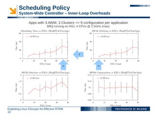 Scheduling Policy
        System-Wide Controller – Inner-Loop Overheads

                Apps with 3 AWM, 3 Clusters => 9 configuration per application
                              BBQ running on NSJ, 4 CPUs @ 2.5GHz (max)




                                                  +
                                         +




                                                              +


Exploiting Linux CGroups for Effective RTRM
19
 