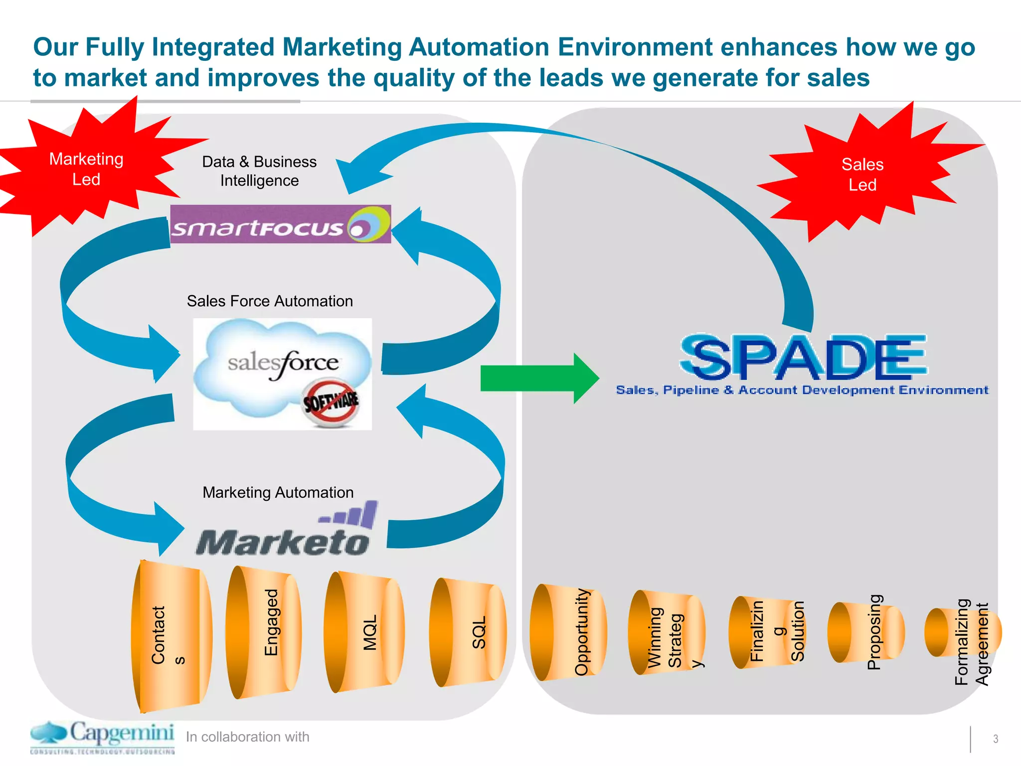 In collaboration with 3
Our Fully Integrated Marketing Automation Environment enhances how we go
to market and improves the quality of the leads we generate for sales
Data & Business
Intelligence
Sales Force Automation
Marketing Automation
Contact
s
Engaged
Formalizing
Agreement
MQL
SQL
Opportunity
Proposing
Finalizin
g
Solution
Winning
Strateg
y
Marketing
Led
Sales
Led
 