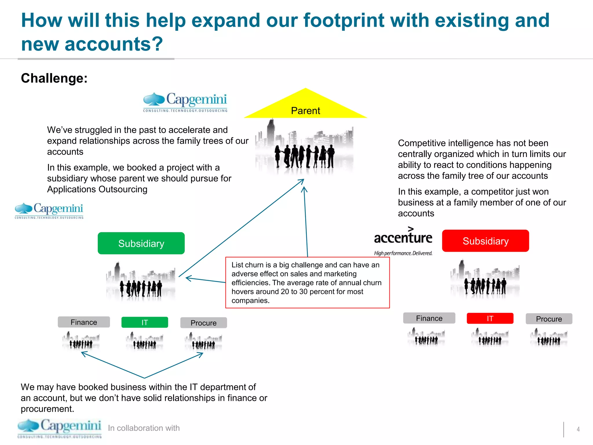 In collaboration with 4
How will this help expand our footprint with existing and
new accounts?
Finance
Subsidiary
IT Procure
Subsidiary
Parent
Finance IT Procure
We may have booked business within the IT department of
an account, but we don’t have solid relationships in finance or
procurement.
Competitive intelligence has not been
centrally organized which in turn limits our
ability to react to conditions happening
across the family tree of our accounts
In this example, a competitor just won
business at a family member of one of our
accounts
We’ve struggled in the past to accelerate and
expand relationships across the family trees of our
accounts
In this example, we booked a project with a
subsidiary whose parent we should pursue for
Applications Outsourcing
List churn is a big challenge and can have an
adverse effect on sales and marketing
efficiencies. The average rate of annual churn
hovers around 20 to 30 percent for most
companies.
Challenge:
 