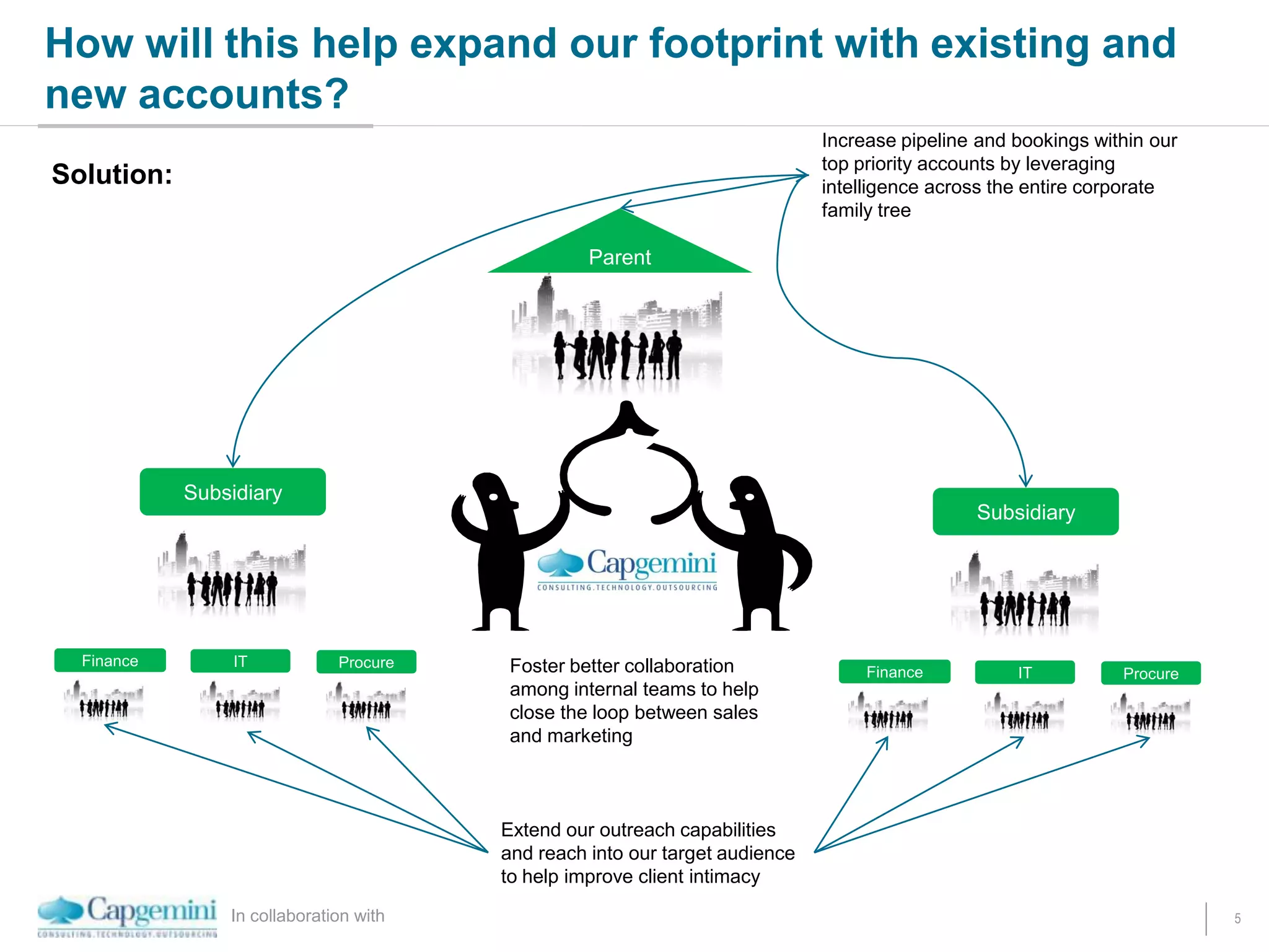 In collaboration with 5
How will this help expand our footprint with existing and
new accounts?
Subsidiary
Finance IT Procure
Parent
Subsidiary
Finance IT ProcureFoster better collaboration
among internal teams to help
close the loop between sales
and marketing
Extend our outreach capabilities
and reach into our target audience
to help improve client intimacy
Increase pipeline and bookings within our
top priority accounts by leveraging
intelligence across the entire corporate
family tree
Solution:
 