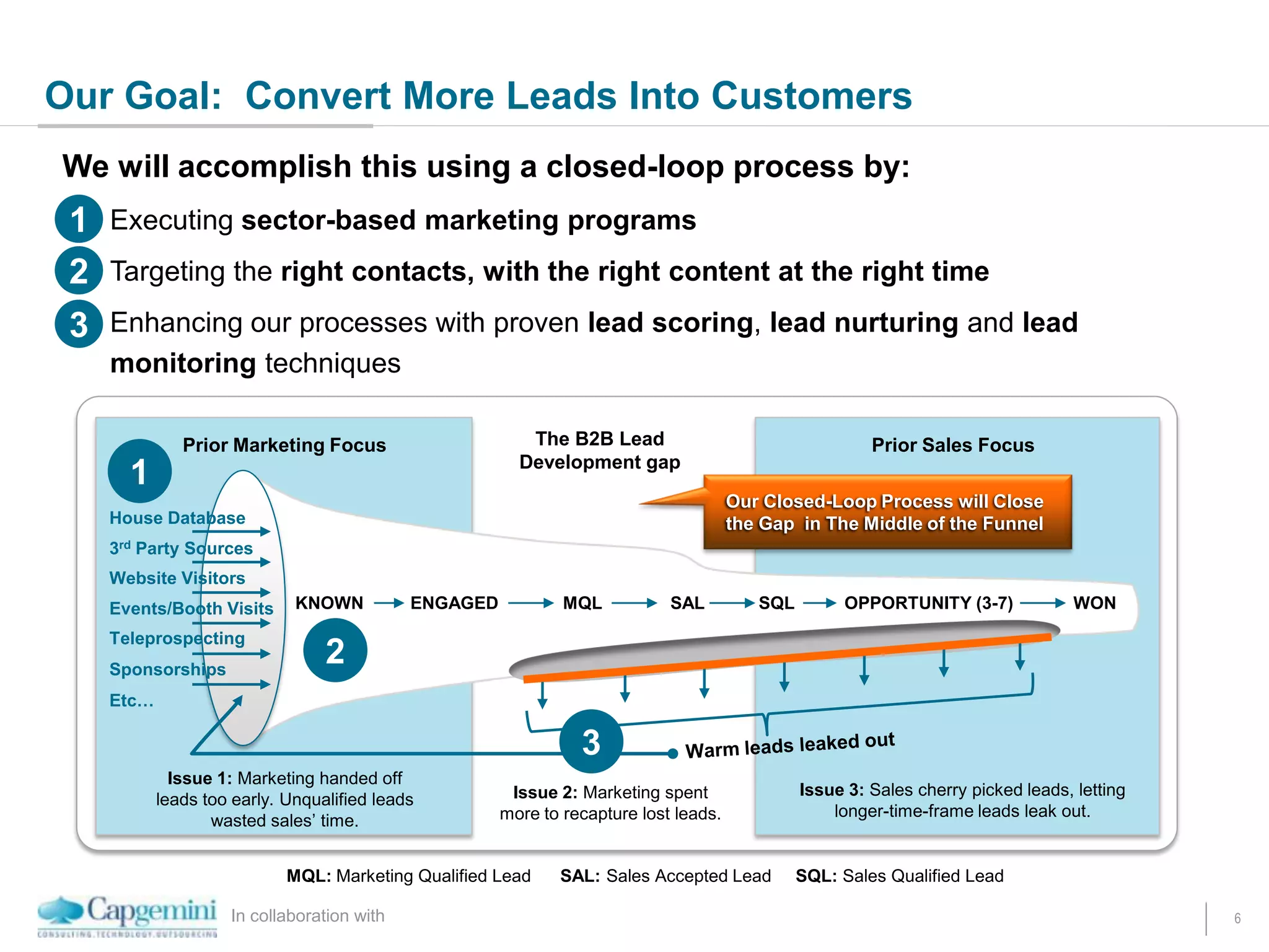 In collaboration with 6
Our Goal: Convert More Leads Into Customers
We will accomplish this using a closed-loop process by:
1. Executing sector-based marketing programs
2. Targeting the right contacts, with the right content at the right time
3. Enhancing our processes with proven lead scoring, lead nurturing and lead
monitoring techniques
Prior Sales FocusThe B2B Lead
Development gap
Issue 1: Marketing handed off
leads too early. Unqualified leads
wasted sales’ time.
Issue 3: Sales cherry picked leads, letting
longer-time-frame leads leak out.
Issue 2: Marketing spent
more to recapture lost leads.
KNOWN
Our Closed-Loop Process will Close
the Gap in The Middle of the Funnel
ENGAGED MQL
MQL: Marketing Qualified Lead SAL: Sales Accepted Lead SQL: Sales Qualified Lead
SAL SQL OPPORTUNITY (3-7) WON
1
3
2
1
2
3
Prior Marketing Focus
House Database
3rd Party Sources
Website Visitors
Teleprospecting
Sponsorships
Etc…
Events/Booth Visits
 