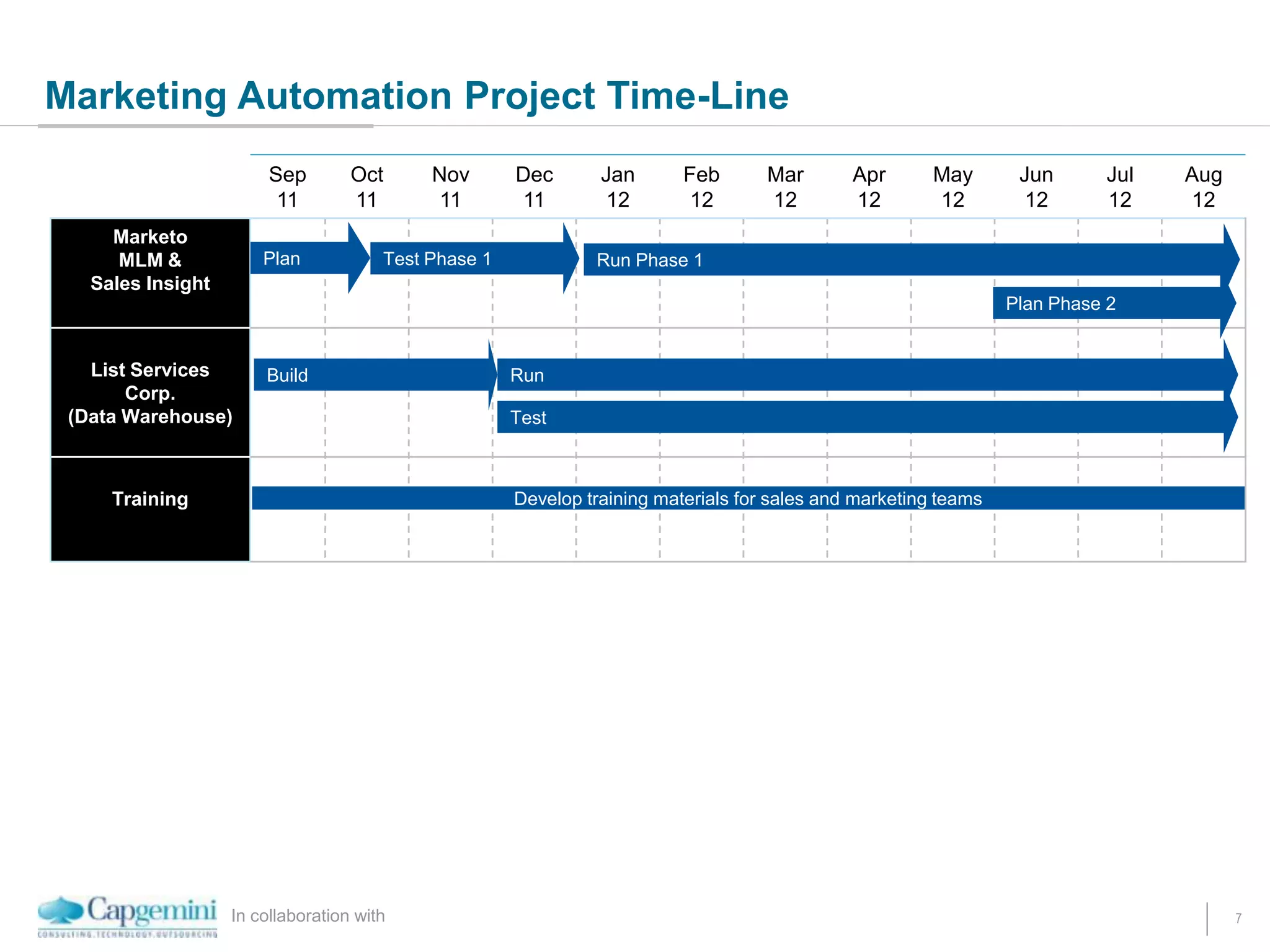 In collaboration with 7
Marketing Automation Project Time-Line
Sep
11
Oct
11
Nov
11
Dec
11
Jan
12
Feb
12
Mar
12
Apr
12
May
12
Jun
12
Jul
12
Aug
12
Marketo
MLM &
Sales Insight
List Services
Corp.
(Data Warehouse)
Training Develop training materials for sales and marketing teams
Plan
Build
Test Phase 1
Test
Run Phase 1
Plan Phase 2
Run
 