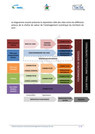 Le diagramme suivant présente la répartition cible des rôles entre les différents 
acteurs de la chaîne de valeur de l’aménagement numérique du territoire du 
Jura : 
THD zones peu 
denses 
THD zones 
moyennement 
denses 
THD zones 
d’activités 
Collecte 
SIDEC DU JURA 
FERMIER 
THD JURA 
CONCESSIONNAIRE THD JURA 
CONNECTIC39 
CONNECTIC39 
CONNECTIC39 
Haut Débit 
(WIMAX, 
Satellite) 
CONNECTIC39 
CONSEIL GENERAL 
Construction Exploitation 
CONNECTIC39 
CONNECTIC39 
Schéma directeur territorial d’aménagement numérique du Jura p. 10 
CLIENT FINAL : PARTICULIERS / ENTREPRISES 
FOURNISSEURS DE SERVICES 
OPERATEURS 
NATIONAUX 
CONNECTIC39 
OPERATEURS 
NATIONAUX 
CONNECTIC39 
OPERATEURS 
NATIONAUX 
CONNECTIC39 
CONSEIL GENERAL 
OPERATEURS NATIONAUX 
OPERATEURS 
NATIONAUX 
INFRASTRUCTURE PASSIVE 
INFRASTRUCTURE 
ACTIVE SERVICES 
