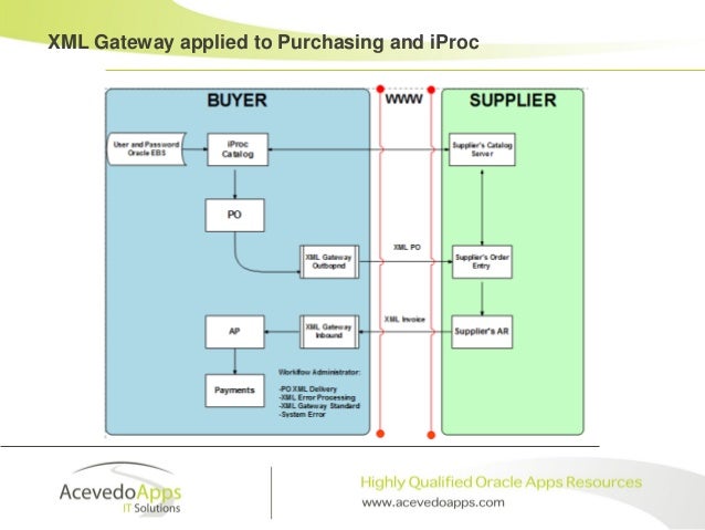 Xml Gateway Diagram Gallery - How To Guide And Refrence