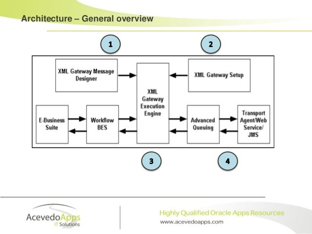 Xml Gateway Diagram Gallery - How To Guide And Refrence - 638 x 479 jpeg 43kB