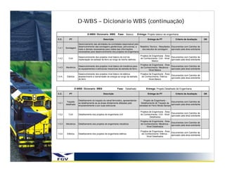 D-WBS – Dicionário WBS (continuação)

                              D-WBS Dicionario WBS           Fase: Basico           Entrega: Projeto básico de engenharia

C.C.        PT                                Descrição                                       Entrega do PT              Criterio de Aceitação        OK

                     Gerenciamento das atividades da contratada responsável pelo
                     desenvolvimento das sondagens geotécnicas, percursivas, a   Relatório Técnico - Resultados Documentos com Carimbo de
1.4.1    Sondagem
                     trado e demais necessárias para coleta das informações       dos estudos de sondagem       aprovado pela área solicitante
                     necessárias para desenvolvimento dos projetos de engenharia
                                                                                      Projetos de Engenharia - Área
                     Desenvolvimento dos projetos nível básico de civil da                                           Documentos com Carimbo de
1.4.2      Civil                                                                      de Conhecimento: Civil - Nível
                     implantação da estrada de ferro ao longo do trecho definido.                                    aprovado pela área solicitante
                                                                                                  Básico
                                                                                      Projetos de Engenharia - Área
                     Desenvolvimento dos projetos nível básico de mecânica para                                     Documentos com Carimbo de
1.4.3    Mecânica                                                                     de Conhecimento: Mecânica -
                     os equipamentos e estruturas mecanicas da estrada de ferro.                                    aprovado pela área solicitante
                                                                                               Nível Básico
                     Desenvolvimento dos projetos nível básico de elétrica            Projetos de Engenharia - Área
                                                                                                                    Documentos com Carimbo de
1.4.4.    Elétrica   abastecimento e transmissão de energia ao longo da estrada        de Conhecimento: Elétrica -
                                                                                                                    aprovado pela área solicitante
                     de ferro                                                                  Nível Básico



                   D-WBS Dicionario WBS                      Fase: Detalhado                Entrega: Projeto Detalhado de Engenharia

C.C.        PT                                Descrição                                       Entrega do PT              Criterio de Aceitação        OK


                     Detalhamento do traçado do ramal ferroviário, apresentando-          Projeto de Engenharia -
          Traçado                                                                                                   Documentos com Carimbo de
1.5.1                se detalhamente as as áreas diretamente afetadas pelo             Detalhamento do Traçado da
         detalhado                                                                                                  aprovado pela área solicitante
                     empreendimento e por suas estruturas                             estradad de Ferro Minas-Sampa

                                                                                      Projetos de Engenharia - Área
                                                                                                                     Documentos com Carimbo de
1.5.2      Civil     Detalhamento dos projetos de engenharia civil                    de Conhecimento: Civil - Nível
                                                                                                                     aprovado pela área solicitante
                                                                                               Detalhados

                                                                                      Projetos de Engenharia - Área
                                                                                                                    Documentos com Carimbo de
1.5.3    Mecânica    Detalhamento dos projetos de engenharia mecânica                 de Conhecimento: Mecânica -
                                                                                                                    aprovado pela área solicitante
                                                                                             Nível Detalhados

                                                                                      Projetos de Engenharia - Área
                                                                                                                    Documentos com Carimbo de
1.5.4     Elétrica   Detalhamento dos projetos de engenharia elétrica                  de Conhecimento: Elétrica -
                                                                                                                    aprovado pela área solicitante
                                                                                             Nível Detalhados
 