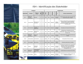 ISH – Identificação dos Stakeholder
                                                      ISH- Identificação de Stakeholder
                        Cadastro                                                                                               Qualificação




                                                                                                                Classificaçã
                                                                                                 Influência
                                                                                  Interesse
                                                    Telefone

                                                               e-mail


                                                                         Poder
                                              DDD
                                 Papel no




                                                                                                                               o
Stakeholder      Posição                                                                                                                      Outras características
                                  projeto


              Interno da
                                                                                                              Foco de                Responsável direto pela aprovação dos
   SH 1       empresa         Sponsor         x       x         x       Alto     Alto         Positiva
                                                                                                              atenção                     orçamentos para o projeto
              (presidente)



                                                                                                                                     Meio de sobrevivência (transportando a
                                                                                                                                      mesma carga via malha rodoviária),
                              Motoristas de                                                                    Manter
   SH 2       Concorrentes                    x       x         x       Alto     Baixo        Negativa                                intervalos de descanso entre horas
                              caminhão                                                                        satisfeito
                                                                                                                                    contínuas de trabalho, grupo difícil de se
                                                                                                                                                comunicar, etc.



                              Empresas de
                                                                                                              Foco de
   SH 3       Concorrentes    Logística       x       x         x       Alto     Baixo        Negativo                                Empresas de transporte Rodoviários
                                                                                                              atenção
                              (caminhões)

                                                                                                                                         Moradores já instalados em suas
                              Comunidade                                                                       Manter               residências, fortes vínculos afetivos com o
   SH 4       Comunidade                      x       x         x       Alto     Baixo        Negativa
                              afetada                                                                         satisfeito            local aonde vivem e com as comunidades
                                                                                                                                                   vizinhas, etc.

              Interno da
                              Equipe do                                                                       Foco de                Responsáveis pelo desenvolvimento do
   SH 5       empresa                         x       x         x       Alto     Alto         Positiva
                              projeto                                                                         Atenção                              projeto
              (presidente)


                                                                                                                Manter
   SH 6       Fornecedores    Construtoras    x       x         x       Baixo    Alto         Positiva                                    Execução da Obra do projeto
                                                                                                              informado



                                                                                                               Minimo
   SH 7       Comunidade      Agricultores    x       x         x       Baixo    Baixo        Negativa                                   Pessoas potenciais de conflitos
                                                                                                               esforço


                                                                                                                                     Indústrias de grande porte, aquisição de
                                                                                                                                        grandes volumes de carregamento,
                              Indústrias                                                                      Foco de
   SH 8       Cliente                         x       x         x       Alto     Alto         Positiva                                 cumprimento das metas de produção
                              diversas                                                                        atenção
                                                                                                                                         (necessita da matéria-prima e/ou
                                                                                                                                                carregamento), etc.
                              Colaboradores
              Interno da      da operação                                                                      Minimo
   SH 9                                       x       x         x       Baixo    Baixo        Positiva                                Colaboradores da empresa ferroviária
              empresa         (maquinistas,                                                                    esforço
                              etc.)


                                                                                                              Foco de                Potencial fonte de conflitos quanto aos
  SH 10       Comunidade      ONG’s           x       x         x       Alto     Alto         Negativa
                                                                                                              atenção                         trabalhos do projeto
 