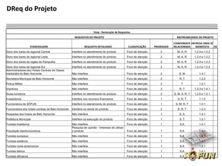 DReq do Projeto


                                                                       Dreq - Declaração de Requisitos
                                                       REQUISITOS DO PROJETO                                                        RASTREABILIDADE DO PROJETO

                                                                                                                                  COMPONENTE ENTREGA ONDE SE
                       STAKEHOLDERS                            REQUISITO DETALHADO                  CLASSIFICAÇÃO    PRIORIDADE   RELACIONADO   MANIFESTA    OK
Dono dos bares da regional Central                   Interfere no atendimento do produto           Foco de atenção       2          M, A, R       1.2.4 e 1.3.2
Dono dos bares da regional Leste                     Interfere no atendimento do produto           Foco de atenção       2          M, A, R       1.2.4 e 1.3.2
Dono dos bares da região da Pampulha                 Interfere no atendimento do produto           Foco de atenção       2          M, A, R       1.2.4 e 1.3.3
Dono dos bares da regional Sul                       Interfere no atendimento do produto           Foco de atenção       2          M, A, R       1.2.4 e 1.3.4
Administradores dos Hoteis Centrais de Classe
média/alta de Belo Horizonte                         Não interfere                                 Foco de atenção       2            S, M           1.4.1
Secretaria Municipal de Belo Horizonte               Não interfere                                 Foco de atenção       2            R, T           1.2.2
Policia Militar                                      Não interfere                                 Foco de atenção       2             T             1.2.1
Imprensa                                             Não interfere                                 Foco de atenção       3            R, T        1.3.3 e 1.4.1
Guias turísticos                                     Interfere no atendimento do produto           Foco de atenção       2        S, M, A, R, T   1.2.5 e 1.3.1
Investidores                                         Interfere nos recursos financeiros            Foco de atenção       1          S, R, T          1.1.5
Funcionários da SÔFUN                                Interfere no atendimento do produto           Foco de atenção       1         S, M, R, T        1.4.1
Funcionários dos hoteis centrais de Belo Horizonte   Interfere na venda do produto                 Foco de atenção       2          S, R, T          1.2.3
Hospedes dos hoteis de Belo Horizonte                Não interfere                                 Foco de atenção       1            S, A           1.4.1
Prefeitura Municipal                                 Interfere na execução do produto              Foco de atenção       1            S, T           1.2.1
Turistas brasileiros                                 Não interfere                                 Foco de atenção       1            S,A            1.4.1
                                                     Pesquisa de opinião - Interesse de utilizar
População belohorizontinos                           o produto                                     Foco de atenção       1            S,A            1.4.1
Turistas europeus                                    Não interfere                                 Foco de atenção       1            S,A            1.4.1
Turistas asiáticos                                   Não interfere                                 Foco de atenção       1            S,A            1.4.1
Turistas norte-americanos                            Não interfere                                 Foco de atenção       1            S,A            1.4.1
Turistas latinos                                     Não interfere                                 Foco de atenção       1            S,A            1.4.1
Turistas africanos                                   Não interfere                                 Foco de atenção       1            S,A            1.4.1
 