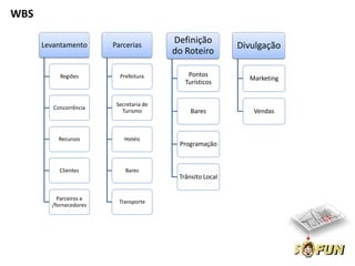 WBS

                                         Definição
      Levantamento      Parcerias                          Divulgação
                                         do Roteiro

           Regiões        Prefeitura         Pontos
                                                             Marketing
                                            Turísticos


                         Secretaria de
         Concorrência
                           Turismo            Bares           Vendas


          Recursos          Hotéis
                                          Programação


           Clientes         Bares
                                          Trânsito Local


          Parceiros e
                          Transporte
        /fornecedores
 