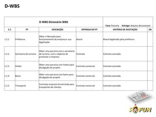 D-WBS

                                 D-WBS Dicionário WBS
                                                                                            Fase: Parceria     Entrega: Arquivo documental
   C.C                PT                     DESCRIÇÃO                    ENTREGA DO PT             CRITÉRIO DE ACEITAÇÃO               OK

                                 Obter a liberação para
1.2.1    Prefeitura              funcionamento da empresa e sua      Alvará               Alvará legalizado pela prefeitura
                                 legalização


                                 Obter uma parceria com a secretaria
1.2.2    Secretaria de turismo   de turismo, com o objetivo de       Contrato             Contrato assinado.
                                 promover a empresa


                                 Obter uma parceria com hotéis para
1.2.3    Hotéis                                                     Contrato comercial    Contrato assinado.
                                 divulgação do projeto.

                                 Obter uma parceria com bares para
1.2.4    Bares                                                       Contrato comercial   Contrato assinado.
                                 divulgação do projeto.

                                 Contratar empresa terceirizada para
1.2.5    Transporte                                                  Contrato comercial   Contrato assinado.
                                 transportes de clientes.
 