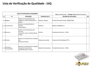 Lista de Verificação de Qualidade - LVQ


                      Lista de Verificação da Qualidade                                Fase: Levantamento    Entrega: Mapeamento do projeto
C.C              PT                DESCRIÇÃO                   ENTREGA DO PT                        CRITÉRIO DE ACEITAÇÃO                     OK
                        Realizar um levantamento das
1.1.1 Regiões           regiões que serão implantadas no   Relatório regional     Acordo Municipal firmado: AM0457689
                        projeto
                        Realizar um levantamento da
1.1.2 Concorrência      possível                           Relatório              Relatório PA006/Ver.4
                        concorrência
                        Realizar um levantamento dos
                        recursos
1.1.3 Recursos                                            Planilha                Procedimento Interno - PI 002
                        necessários para a implantação do
                        projeto

                        Realizar um levantamento completo
1.1.4 Clientes          dos                               Pesquisa de opinião     Pesquisa de Profundidade PF 01
                        potenciais clientes


                        Realizar um levantamento completo
      Parceiros e
1.1.5                   dos potenciais parceiros,         Relatório Comparativo   Procedimento Interno - PI 003
      Fornecedores
                        qualificados para o serviço
 