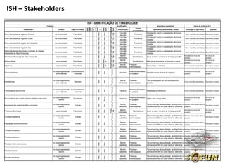 ISH – Stakeholders
                                                                                                 ISH - IDENTIFICAÇÃO DE STAKEHOLDER
                                                 Cadastro                                                                                                                                                                                                                      Qualificação                                      Requisitos superficiais                      Plano de Ação do G.P.




                                                                                                                                                                                               Posit Posit Posit Posit Posit Posit Posit Posit Influê
                                                                                                                                       Pode
                                                                                                                                       Telef
                                                                                                                                                                                                                                                                                                       Outras




                                                                                                                                                                                       Inter
                                                                                                                                       DDD



                                                                                                                                       mail




                                                                                                                                                                                       esse


                                                                                                                                                                                                iva iva iva iva iva iva iva iva ncia
                                                                                                                                        one
                       Stakeholder                             Posição      Papel no projeto                                                                                                                                                                                    Classificação                               Expectativa, Necessidade, Anseio       Estratégia (o que fazer)        Quando




                                                                                                                                         e-


                                                                                                                                         r
                                                                                                                                                                                                                                                                                                   características
                                                                                                                                                                                                                                                                                  Foco de                            Divulgação, lucro e capaptação de novos




                                                                                               Alto Alto Alto Alto Alto Alto Alto Alto


                                                                                                                                                         Alto Alto Alto Alto Alto Alto
Dono dos bares da regional Central                          na comunidade     Facilitador                                                                                                                                                                                                            Parceiros                                                    Fazer reuniões periódicas. Durante o projeto
                                                                                                                                                                                                                                                                                  atenção                            clientes
                                                                                                                                                                                                                                                                                  Foco de                            Divulgação, lucro e capaptação de novos
Dono dos bares da regional Leste                            na comunidade     Facilitador                                                                                                                                                                                                            Parceiros                                                    Fazer reuniões periódicas. Durante o projeto
                                                                                                                                                                                                                                                                                  atenção                            clientes
                                                                                                                                                                                                                                                                                  Foco de                            Divulgação, lucro e capaptação de novos
Dono dos bares da região da Pampulha                        na comunidade     Facilitador                                                                                                                                                                                                            Parceiros                                                    Fazer reuniões periódicas. Durante o projeto
                                                                                                                                                                                                                                                                                  atenção                            clientes
                                                                                                                                                                                                                                                                                  Foco de                            Divulgação, lucro e capaptação de novos
Dono dos bares da regional Sul                              na comunidade     Facilitador                                                                                                                                                                                                            Parceiros                                                    Fazer reuniões periódicas. Durante o projeto
                                                                                                                                                                                                                                                                                  atenção                            clientes
Administradores dos Hoteis Centrais de Classe                                                                                                                                                                                                                                     Foco de                            Divulgação, lucro e capaptação de novos
                                                            na comunidade     Facilitador                                                                                                                                                                                                            Parceiros                                                    Fazer reuniões periódicas. Durante o projeto
média/alta de Belo Horizonte                                                                                                                                                                                                                                                      atenção                            clientes
                                                                                                                                                                                                                                                                                   Manter                                                                         Reunião no ínicio do        No início do
Secretaria Municipal de Belo Horizonte                      na sociedade      Facilitador                                                                                                                                                                                                          Facilitadores     Atrair o maior número de turistas para BH
                                                                                                                                                                                                                                                                                 informado                                                                        proejto                     projeto
                                                                                                                                                                                                                                                                                                                                                                  Reunião no ínicio do        No início do




                                                                                                                                               Baix Baix
                                                                                                                                                                                                                                                                                   Manter
Policia Militar                                             na sociedade      Facilitador                                                                                                                                                                                                          Facilitadores     Não gerar desordem no transito e bares




                                                                                                                                                     o
                                                                                                                                                                                                                                                                                 informado                                                                        proejto                     projeto
                                                                                                                                                                                                                                                                                   Manter       Pessoas
Imprensa                                                    na sociedade      Facilitador                                                                                                                                                                                                                            Gerar fatos e notícias                       Fazer reuniões periódicas. Durante o projeto




                                                                                                                                                o
                                                                                                                                                                                                                                                                                 informado      interessadas




                                                                                                                                                                                                              Positiva
                                                        no organograma de Funcionários da                                                                                                                                                                                                       Realiza atividades                                                Reunião no ínicio do        No início do




                                                                                                                                  Alto


                                                                                                                                                            Alto
Guias turísticos                                                                                                                                                                                                                                                                  Parceiro                         Abordar novos nichos de negócio
                                                           sua empresa       empresa                                                                                                                                                                                                            no projeto                                                        proejto                     projeto




                                                                                                                                                                                                              Positiva
                                                        no organograma de                                                                                                                                                                                                          Manter       Pessoas              Tem pressa para ver os resultados do




                                                                                                                                  Alto


                                                                                                                                                            Alto
Investidores                                                                   Sponsor                                                                                                                                                                                                                                                                            Fazer reuniões periódicas. Durante o projeto
                                                           sua empresa                                                                                                                                                                                                           informado      interessadas         projeto




                                                                                                                                                                                                     Positiva Positiva Positiva
                                                        no organograma de Funcionários da                                                                                                                                                                                                       Realiza atividades



                                                                                                                                  Alto


                                                                                                                                                            Alto
Funcionários da SÔFUN                                                                                                                                                                                                                                                             Parceiro                         Satisfação profissional                        Fazer reuniões periódicas. Durante o projeto
                                                           sua empresa       empresa                                                                                                                                                                                                            no projeto




                                                                                                                                                            Baixo
                                                        no organograma do                                                         Alto                                                                                                                                                          Realiza atividades                                                Reunião no ínicio do        No início do
Funcionários dos hotéis centrais de Belo Horizonte                            Facilitador                                                                                                                                                                                         Parceiro                         Obter uma renda extra
                                                              cliente                                                                                                                                                                                                                           no projeto                                                        proejto                     projeto

                                                        no organograma do                                                                                                                                                                                                          Manter       Pessoas              Ter um serviço de qualidade, se divertirem e Manter informado sobre o
                                                                                                                                  Alto


                                                                                                                                                            Alto
Hospedes dos hoteis de Belo Horizonte                                           Cliente                                                                                                                                                                                                                                                                                                    Durante o projeto
                                                              cliente                                                                                                                                                                                                             satisfeito    interessadas         conhecerem BH de uma maneira diferente projeto

                                                                                                                                                                                               Posit                                                                               Manter                                                                         Reunião no ínicio do        No início do
                                                                                                                                  Alto


                                                                                                                                                            Alto



                                                                                                                                                                                                iva
Prefeitura Municipal                                        na sociedade      Facilitador                                                                                                                                                                                                          Facilitadores     Atrair o maior número de turistas para BH
                                                                                                                                                                                                              Positiva Positiva Positiva Positiva Positiva Positiva Positiva     informado                                                                        proejto                     projeto
                                                        no organograma do                                                                                                                                                                                                          Manter       Pessoas              Ter um serviço de qualidade, se divertirem e Manter informado sobre o
                                                                                                                                  Alto


                                                                                                                                                            Alto




Turistas brasileiros                                                            Cliente                                                                                                                                                                                                                                                                                                    Durante o projeto
                                                              cliente                                                                                                                                                                                                             satisfeito    interessadas         conhecerem BH de uma maneira diferente projeto

                                                        no organograma do                                                                                                                                                                                                          Manter       Pessoas              Ter um serviço de qualidade, se divertirem e Manter informado sobre o
                                                                                                                                  Alto


                                                                                                                                                            Alto




População belohorizontinos                                                      Cliente                                                                                                                                                                                                                                                                                                    Durante o projeto
                                                              cliente                                                                                                                                                                                                             satisfeito    interessadas         conhecerem BH de uma maneira diferente projeto

                                                        no organograma do                                                                                                                                                                                                          Manter       Pessoas              Ter um serviço de qualidade, se divertirem e Manter informado sobre o
                                                                                                                                  Alto


                                                                                                                                                            Alto




Turistas europeus                                                               Cliente                                                                                                                                                                                                                                                                                                    Durante o projeto
                                                              cliente                                                                                                                                                                                                             satisfeito    interessadas         conhecerem BH de uma maneira diferente projeto

                                                        no organograma do                                                                                                                                                                                                          Manter       Pessoas              Ter um serviço de qualidade, se divertirem e Manter informado sobre o
                                                                                                                                  Alto


                                                                                                                                                            Alto




Turistas asiáticos                                                              Cliente                                                                                                                                                                                                                                                                                                    Durante o projeto
                                                              cliente                                                                                                                                                                                                             satisfeito    interessadas         conhecerem BH de uma maneira diferente projeto

                                                        no organograma do                                                                                                                                                                                                          Manter       Pessoas              Ter um serviço de qualidade, se divertirem e Manter informado sobre o
                                                                                                                                  Alto


                                                                                                                                                            Alto




Turistas norte-americanos                                                       Cliente                                                                                                                                                                                                                                                                                                    Durante o projeto
                                                              cliente                                                                                                                                                                                                             satisfeito    interessadas         conhecerem BH de uma maneira diferente projeto

                                                        no organograma do                                                                                                                                                                                                          Manter       Pessoas              Ter um serviço de qualidade, se divertirem e Manter informado sobre o
                                                                                                                                  Alto


                                                                                                                                                            Alto




Turistas latinos                                                                Cliente                                                                                                                                                                                                                                                                                                    Durante o projeto
                                                              cliente                                                                                                                                                                                                             satisfeito    interessadas         conhecerem BH de uma maneira diferente projeto

                                                        no organograma do                                                                                                                                                                                                          Manter       Pessoas              Ter um serviço de qualidade, se divertirem e Manter informado sobre o
                                                                                                                                  Alto


                                                                                                                                                            Alto




Turistas africanos                                                              Cliente                                                                                                                                                                                                                                                                                                    Durante o projeto
                                                              cliente                                                                                                                                                                                                             satisfeito    interessadas         conhecerem BH de uma maneira diferente projeto
 