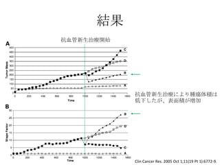 結果
Clin Cancer Res. 2005 Oct 1;11(19 Pt 1):6772-9.
抗血管新生治療開始
抗血管新生治療により腫瘍体積は
低下したが、表面積が増加
 