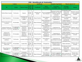 ISH - Identificação de Stakeholder
                          Cadastro                                                                           Qualificação                         Requisitos Superficiais            Plano de Ação do G.P.




                                                                                   Influência
                                                                       Interesse
                                                               Poder
                                                                                                                                Outras                Expectativa,               Estratégia
         SH                   Posição      Papel no Projeto                                             Classificação                                                                                     Quando
                                                                                                                             Características       Necessidade, Anseio          (o que fazer)

                                                                                                                                                                           Convidar para visitar
                                                                                                                                                 Deseja que o projeto seja




                                                                                   Positiva
                                                                                                                                                                               a obra e emitir       Relatórios mensais
                                                                                                        Gerenciar com      Foco no Cronograma realizado com sucesso e




                                                               Alto
                                                                       Alto
Prefeito Márcio Lacerda     No Governo         Sponsor                                                                                                                          relatórios de        e visitas a qualquer
                                                                                                           atenção           físico-financeiro      conforme cláusulas
                                                                                                                                                                            acompanhamento do             momento
                                                                                                                                                         contratuais
                                                                                                                                                                                   projeto




                                                                                   Positiva
                                            Fiscalização das                                                                                          Cumprimento de




                                                                       Baixo
                                                                                                                             Pode embargar o                               Fornecer informações         Sempre que




                                                               Alto
  Órgãos Reguladores       Na Sociedade      atividades do                                             Manter Satisfeito                            diretrizes, normas e
                                                                                                                                   projeto                                       solicitadas             solicitado
                                                projeto                                                                                                 regulamentos
                                                                                                                           Pode comprometer o                                Cumprir cláusulas




                                                                                   Positiva
                                                               Baixo
Empresa fornecedora de                     Fornecimento de                                                                    cronograma em           Cumprimento do       contratuais sobretudo     Nas datas firmadas




                                                                       Alto
                           Na Sociedade                                                                Manter Informado
     Containers                              Containers                                                                    virtude de atrasos na contrato de fornecimento relacionadas as datas         em contrato
                                                                                                                                   entrega                                     de pagamento
                                                                                                                           Pode comprometer o
                                           Fornecimento de                                                                                                                   Emitir relatórios de




                                                                                   Positiva
                         No organograma                                                                                       cronograma em

                                                               Baixo
 Equipe de Projetos de                        projetos de                                                                                            Cumprimento das       controle de execução;     Durante e após as


                                                                       Alto
                         da CONSTR UP                                                                  Manter Informado    virtude de atrasos na
Arquitetura e Engenharia                     arquitetura e                                                                                       especificações do projeto     convidar para         fases de execução
                          Inovações S.A.                                                                                      elaboração dos
                                              engenharia                                                                                                                     verificação in loco
                                                                                                                                   projetos
                                              Defender os                                                                   Potencial fonte de                               Atender legislação
    Sindicato dos                                                                  Positiva
                                                                       Baixo

                                              interesses e                                                                       incentivo à          Cumprimento da       trabalhista específica;   Durante a fase de
                                                               Alto



   Trabalhadores da        Na Sociedade                                                                Manter Satisfeito
                                              direitos dos                                                                    paralisação dos      legislação trabalhista permitir fiscalização         execução
   Construção Civil
                                             trabalhadores                                                                     trabalhadores                                       in loco
                                                                                                                                                                             Emitir relatórios de
                                                                                   Positiva Positiva




  Diretor de obras da                                                                                   Gerenciar com        Pode embargar o         Cumprimento das       controle de execução;     Durante e após as
                                                               Alto
                                                                       Alto




                            No Governo     Aceitação da Obra
      prefeitura                                                                                           atenção                 projeto       especificações do projeto     convidar para         fases de execução
                                                                                                                                                                             verificação in loco
                                                                                                                                                  Deseja que projeto seja
                                                               Baixo




Moradores comunidade                                                                                                                                                                                 Durante a fase de
                                                                       Alto




                           Na Sociedade      Usuário final                                             Manter Informado        Principal alvo       realizado no prazo e     Manter informado
    Prado Lopes                                                                                                                                                                                         execução
                                                                                                                                                      conforme projeto
                                                                                                                                                                           Convidar para visitar
                                                                                   Positiva




                          No organograma                                                                                     Pode influenciar                                  a obra e emitir
  Diretor Técnico da                      Liberação recursos                                            Gerenciar com                                Cumprimento das                                 Durante e após as
                                                               Alto
                                                                       Alto




                          da CONSTR UP                                                                                        positivamente o                                   relatórios de
    CONSTR UP                                  técnicos                                                    atenção                               especificações do projeto                           fases de execução
                           Inovações S.A.                                                                                          projeto                                  acompanhamento do
                                                                                                                                                                                   projeto
                                            Contratação e
                                                                                   Positiva




 RH da CONSTR UP          No organograma                                                                                     Pode influenciar Assegurar o pagamento                      Durante todo o
                                                               Baixo




                                          gerenciamento da                                                                                                           Manter informado do
                                                                       Alto




                          da CONSTR UP                                                                 Manter Informado      positivamente a  da equipe CONSTR UP                        ciclo de vida do
                                              equipe da                                                                                                             desempenho da equipe
                           Inovações S.A.                                                                                  equipe CONSTR UP "em dia" e corretamente                           projeto
                                           CONSTR UP
 