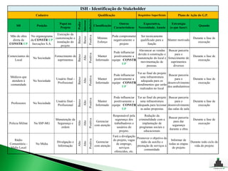ISH - Identificação de Stakeholder
                      Cadastro                                                            Qualificação                    Requisitos Superficiais          Plano de Ação do G.P.




                                                                          Influência
                                                              Interesse
                                                      Poder
                                      Papel no                                                             Outras            Expectativa,             Estratégia
      SH              Posição                                                          Classificação                                                                      Quando
                                      Projeto                                                           Características   Necessidade, Anseio        (o que fazer)

                                    Execução da




                                                                          Positiva
 Mão de obra       No organograma                                                                      Pode comprometer     Ser tecnicamente




                                                      Baixo
                                                              Baixo
                                   customização e                                        Mínimo                                                                       Durante a fase de
   direta da       da CONSTR UP                                                                         negativamente o     qualificado para a      Manter motivado
                                    instalação do                                        Esforço                                                                         execução
 CONSTR UP          Inovações S.A.                                                                          projeto               função
                                       projeto
                                                                                                                    Alavancar as vendas Buscar parceria
                                                                                                   Pode influenciar




                                                                          Positiva
                                                                                                                    devido à construção e      para o




                                                      Baixo
Comerciantes do                    Fornecimento de                                        Manter   positivamente a                                                    Durante a fase de




                                                              Alto
                    Na Sociedade                                                                                    manutenção do local e fornecimento de
    Local                            suprimentos                                        Informado equipe CONSTR                                                          execução
                                                                                                                      movimentação de       suprimentos
                                                                                                          UP
                                                                                                                          pessoas.            diversos

                                                                                                                    Ter ao final do projeto
                                                                                                   Pode influenciar                          Buscar parceria



                                                                          Positiva
 Médicos que                                                                                                           uma infraestrutura
                                    Usuário final -   Baixo                               Manter   positivamente a                               para o               Durante a fase de
                                                              Alto
  atendem à         Na Sociedade                                                                                       adequada para os
                                     Profissional                                       Informado equipe CONSTR                             desenvolvimento              execução
 comunidade                                                                                                         atendimentos que serão
                                                                                                          UP                                dos ambulatórios
                                                                                                                      realizados no local

                                                                                                   Pode influenciar Ter ao final do projeto Buscar parceria
                                                                          Positiva
                                                      Baixo




                                    Usuário final -                                       Manter   positivamente a    uma infraestrutura         para o               Durante a fase de
                                                              Alto




  Professores       Na Sociedade
                                     Profissional                                       Informado equipe CONSTR adequada para lecionar desenvolvimento                   execução
                                                                                                          UP          as aulas propostas    das salas de aula

                                                                                                   Responsável pela            Redução da
                                                                                                                                                    Buscar parceria
                                                                          Positiva




                                   Manutenção da                                                     segurança dos        criminalidade com a                         Durante a fase de
                                                                                        Gerenciar                                                      para dar
                                                      Alto
                                                              Alto




 Policia Militar     Na SSP-MG      Segurança e                                                     trabalhadores e          implantação de                              execução
                                                                                       com atenção                                                    segurança
                                      ordem                                                           usuários do         programas sociais e                                 .
                                                                                                                                                    durante a obra
                                                                                                        projeto.              educacionais
                                                                                                   Fará a divulgação
                                                                                                                     Promover o objetivo da
                                                                          Positiva




    Rádio                                                                                          do projeto, vagas                           Informar de
                                    Divulgação e                                        Gerenciar                       rádio de auxílio e                   Durante todo ciclo de
                                                      Alto
                                                              Alto




 Comunitária -        Na Mídia                                                                       de emprego,                             todas as etapas
                                     Informação                                        com atenção                   prestação de serviços à                   vida do projeto
 Mídia Local                                                                                            serviços                                do projeto
                                                                                                                           comunidade
                                                                                                    oferecidos, etc.
 