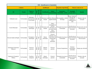 ISH - Identificação de Stakeholder

                            Cadastro                                                           Qualificação                  Requisitos Superficiais         Plano de Ação do G.P.




                                                                                Influência
                                                                    Interesse
                                                            Poder
                                              Papel no                                                          Outras          Expectativa,            Estratégia
           SH                    Posição                                                     Classificação                                                                     Quando
                                              Projeto                                                        Características Necessidade, Anseio       (o que fazer)

                                                                                                                                                     Buscar “parceria”




                                                                                Negativa
                                             Dificultar o                                                                                              para que não
                                                                                             Gerenciar com Pode influenciar Não atrapalhar o tráfico                       Durante a fase de




                                                            Alto
                                                                    Alto
    Traficante Local          Na Sociedade desenvolvimen-                                                                                              atrapalhem o
                                                                                                atenção    negatitivamente         de drogas                                  execução
                                            to do Projeto                                                                                             andamento da
                                                                                                                                                           obra
                                                                                                                Fará a
                                                                                                            divulgação de




                                                                                Positiva
                                                                                                               serviços                             Envolve-los no
                                             Divulgação e                                    Gerenciar com                 Prestação de serviços à                 Durante todo ciclo de




                                                            Alto
                                                                    Alto
    Escola Municipal          Na Sociedade                                                                  oferecidos em                          desenvolvimento
                                             Informação                                         atenção                         comunidade                           vida do projeto
                                                                                                           um canal direto                            do projeto
                                                                                                                com a
                                                                                                             população.

                                                                                                                 Possível
                                                                                                              parceiro e um



                                                                                Positiva
                                                            Baixo                                                                                      Envolve-los no
                                             Divulgação e                                        Manter       canal direto de Prestação de serviços à                 Durante todo ciclo de
                                                                    Alto
Posto de Saúde da Região      Na Sociedade                                                                                                            desenvolvimento
                                             Informação                                        Informado       comunicação         comunidade                           vida do projeto
                                                                                                                                                         do projeto
                                                                                                                  com a
                                                                                Positiva                        população



                                                                                                                                                         Fornecer
                                                            Baixo
                                                                    Baixo




 Instituições Financeiras                     Possíveis                                         Mínimo          Possível
                              Na Sociedade                                                                                    Fornecer Empréstimos     informações       Sempre que solicitado
         (Bancos)                             parceiros                                         Esforço         parceiro
                                                                                                                                                        solicitadas
                                                                                Positiva




                                                                                                                                                      Envolve-los no
                                                            Baixo




 Empresa de Transporte                        Facilitar o                                        Manter         Possível     Prestação de serviços à                       Durante a fase de
                                                                    Alto




                              Na Sociedade                                                                                                           desenvolvimento
       Público                                transporte                                       Informado        parceiro          comunidade                                  execução
                                                                                                                                                        do projeto
 