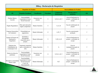 DReq - Declaração de Requisitos
                             Requisitos do Produto                                              Rastreabilidade do Produto

                                                                                Componente           Entrega onde se
        SH              Requisito Detalhado     Classificação      Prioridade                                                OK
                                                                                Relacionado            manifesta

                           Funcionalidade                                                         Fase de finalização do
   Prefeito Márcio                              Gerenciar com
                        requerida do Centro                            5        S, M, A, R, T     projeto - verificação do   √
       Lacerda                                     atenção
                          Social Funcional                                                                 escopo


                        Obra aprovada pelos                                                       Fase de mobilização do
 Órgãos Reguladores                            Manter Satisfeito       5          S, A, R                                    √
                        órgãos competentes                                                                projeto


Empresa fornecedora       Pontualidade nos                                                        Fase de customização /
                                               Manter Informado        4          A, R, T                                    √
  de Containers             pagamentos                                                                  produção

                            Qualidade e
Equipe de Projetos de                                                                             Fase de finalização do
                           desempenho
   Arquitetura e                               Manter Informado        5         S, M, A, R       projeto - verificação do   √
                         requeridos para o
    Engenharia                                                                                             escopo
                              projeto

   Sindicato dos        Segurança requerida                                                               Fase de
  Trabalhadores da      para a realização da   Manter Satisfeito       3             A            instalação/execução do     √
  Construção Civil              obra                                                                      projeto

                           Funcionalidade                                                         Fase de finalização do
 Diretor de obras da                            Gerenciar com
                        requerida do Centro                            4        S, M, A, R, T     projeto - verificação do   √
      prefeitura                                   atenção
                          Social Funcional                                                                 escopo
                        Funcionalidade
                     requerida do Centro                                                          Fase de finalização do
Moradores comunidade
                       Social Funcional        Manter Informado        2            R,T           projeto - verificação do   √
    Prado Lopes
                          e início do                                                                      escopo
                        funcionamento
 