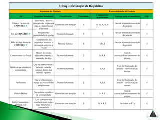 DReq - Declaração de Requisitos
                              Requisitos do Produto                                                Rastreabilidade do Produto
                                                                                   Componente
         SH             Requisito Detalhado       Classificação       Prioridade                        Entrega onde se manifesta     OK
                                                                                   Relacionado
                          Qualidade , prazo e
  Diretor Técnico da    desempenho requeridos                                                           Fase de instalação/execução
                                              Gerenciar com atenção       3        S, M, A, R, T                                      √
    CONSTR UP            para o Centro Social                                                                    do projeto
                              Funcional
                             Frequência e                                                               Fase de instalação/execução
 RH da CONSTR UP                                 Manter Informado         3             T                                             √
                        pontualidade da equipe                                                                   do projeto

                           Cumprimento dos
Mão de obra direta da    requisitos técnicos e                                                          Fase de instalação/execução
                                                 Mínimo Esforço           4           S,M,T                                           √
  CONSTR UP              normas da empresa e                                                                     do projeto
                                 cliente

                          Manter as vendas                                                                       Fase de
Comerciantes do Local    aquecidas durante a     Manter Informado         2           M,A,R             execução/Funcionamento do     √
                          execução da obra                                                                        projeto

                        Que os ambulatórios e
                                                                                                          Fase de finalização do
Médicos que atendem à     salas de consulta
                                                 Manter Informado         2           S,A,R               projeto - verificação do    √
    comunidade           estejam dentro das
                                                                                                                   escopo
                          normas vigentes


                         Que a infraestrutura                                                             Fase de finalização do
     Professores        atenda às necessidades   Manter Informado         2           S,A,R               projeto - verificação do    √
                             para lecionar                                                                         escopo

                                                                                                                 Fase de
                        Que reduza os índices
    Policia Militar                           Gerenciar com atenção       3           M,R,T             execução/Funcionamento do     √
                          de criminalidade
                                                                                                                  projeto
                          Que o projeto seja
 Rádio Comunitária -    concluído com êxito e
                                              Gerenciar com atenção       3          M,A,R,T                 Em todos os PTs          √
    Mídia Local           traga benefícios à
                             comunidade
 