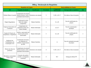 DReq - Declaração de Requisitos
                                  Requisitos do Projeto                                                  Rastreabilidade do Projeto
                                                                                         Componente
          SH                Requisito Detalhado        Classificação        Prioridade                        Entrega onde se manifesta      OK
                                                                                         Relacionado

                        Cumprimento do projeto
Prefeito Márcio Lacerda dentro do prazo, custo e Gerenciar com atenção          3        S, M, A, R, T        Em todas as fases do projeto   √
                        qualidade determinados


                             Legalização da obra
                                                                                                                Fase de mobilização do
  Órgãos Reguladores          junto aos órgãos        Manter Satisfeito         5          S, A, R                                           √
                                                                                                                        projeto
                                competentes

                              Cumprimento do
Empresa fornecedora de                                                                                          Fase de customização /
                            pagamento dentro dos     Manter Informado           4          A, R, T                                           √
     Containers                                                                                                       produção
                               prazo firmado

                           Análise e aprovação dos
 Equipe de Projetos de                                                                                          Fase de mobilização do
                            projetos pelas partes    Manter Informado           5          S, A, R                                           √
Arquitetura e Engenharia                                                                                                projeto
                                 interessadas


                            Contratação de técnico
    Sindicato dos
                               em segurança no                                                                Fase de instalação/execução
   Trabalhadores da                                   Manter Satisfeito         4             A                                              √
                           trabalho e fornecimento                                                                     do projeto
   Construção Civil
                                   de EPIs


                           Cumprimento do projeto
  Diretor de obras da
                           dentro do prazo, custo e Gerenciar com atenção       4        S, M, A, R, T        Em todas as fases do projeto   √
       prefeitura
                           qualidade determinados


                            O projeto não poderá
Moradores comunidade
                            exceder o cronograma     Manter Informado           4            R,T                 Entrega do último PT        √
    Prado Lopes
                                 contratual
 
