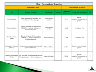 DReq - Declaração de Requisitos
                                       Requisitos do Projeto                                                     Rastreabilidade do Projeto


                                                                                                     Componente
          SH                       Requisito Detalhado                Classificação     Prioridade                   Entrega onde se manifesta    OK
                                                                                                     Relacionado


                                                                                                                             Fase de
                            Que as ações a serem executadas não       Gerenciar com
   Traficante Local                                                                         4           S, A        execução/Funcionamento do     √
                              interfiram no tráfico de drogas            atenção
                                                                                                                              projeto



                            Que seja divulgado oficialmente pela
                                                                      Gerenciar com
   Escola Municipal         CONSTR UP notas de andamento e                                  2           S,A,R             Em todos os PTs         √
                                                                         atenção
                                    benefícios das obras



                            Que seja divulgado oficialmente pela
  Posto de Saúde da
                            CONSTR UP notas de andamento e           Manter Informado       2           S,A,R             Em todos os PTs         √
       Região
                                    benefícios das obras




Instituições Financeiras   Cumprimento dos pagamentos dentro dos                                                     Durante o ciclo de vida do
                                                                     Mínimo Esforço         2          A, R, T                                    √
        (Bancos)                   prazos estabelecidos                                                                       projeto




                                                                                                                             Fase de
Empresa de Transporte Que seja criado infraestrutura para apoio de
                                                                     Manter Informado       3          M,A,R        execução/Funcionamento do     √
      Público         Transporte durante e depois do andamento
                                                                                                                              projeto
 