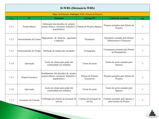 D-WBS (Dicionário WBS)
                                               Fase: Mobilização Entregas: PGP e Pacote de Projetos
C.C               PT                             Descrição                           Entrega PT                Critério de Aceitação           OK

                                   Elaboração dos desenhos de projeto:
                                                                                                         Projetos assinados pelo Diretor de
1.1.1        Projeto Básico       projeto elétrico, estrutural, hidráulico e Plantas de Projetos Básicos                                       √
                                                                                                                      Projetos
                                                arquitetônico.


                                  Mapeamento de despesas , aquisições                                     Orçamento assinado pelo Diretor
1.1.2   Gerenciamento de Custos                                                      Orçamento                                                 √
                                             e impostos                                                      Administrativo Financeiro



                                                                                                          Cronograma assinado pelo Diretor
1.1.3   Gerenciamento de Tempo      Definição de tempos das atividades               Cronograma                                                √
                                                                                                                  de Planejamento



                                      Aceite do cliente para poder dar                                     Termo de aceite assinado pelo
1.1.4         Aprovação                                                            Termo de aceite                                             √
                                        continuidade aos trabalhos                                                   Sponsor


                                  Detalhamento dos desenhos de projeto:
                                  projeto elétrico, estrutural, hidráulico e     Plantas de Projetos      Projetos assinados pelo Diretor de
1.1.5      Projeto Executivo                                                                                                                   √
                                                arquitetônico.                       Executivos                        Projetos



                                      Aceite do cliente para poder dar                                     Termo de aceite assinado pelo
1.1.6         Aprovação                                                            Termo de aceite                                             √
                                        continuidade aos trabalhos                                                   Sponsor


                                  Celebração do contrato de prestação de       Contrato de prestação de   Contrato assinador pelo Sponsor e
1.1.7    Assinatura de Contrato                                                                                                                √
                                                 serviço                               serviço                pelo Gerente do Projeto
 