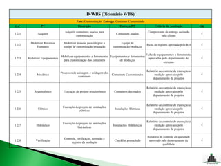 D-WBS (Dicionário WBS)
                                             Fase: Customização Entrega: Container Customizado
C.C              PT                           Descrição                       Entrega PT                 Critério de Aceitação           OK
                                    Adquirir containers usados para                                 Comprovante de entrega assinado
1.2.1          Adquirir                                                    Containers usados                                             √
                                             customização                                                    pelo cliente

          Mobilizar Recursos       Mobilizar pessoas para integrar a          Equipe de
1.2.2                                                                                              Ficha de registro aprovada pelo RH    √
             Humanos               equipe de customização/produção      customização/produção

                                                                                                   Ficha de equipamentos e ferramentas
                                 Mobilizar equipamentos e ferramentas Equipamentos e ferramentas
1.2.3   Mobilizar Equipamentos                                                                       aprovadas pelo departamento de      √
                                  para customização dos containers           de produção
                                                                                                                 compras

                                                                                                   Relatório de controle de execução e
                                 Processos de usinagem e soldagem dos
1.2.4         Mecânico                                                  Containers Customizados          medição aprovado pelo           √
                                               containers
                                                                                                        departamento de projetos


                                                                                                   Relatório de controle de execução e
1.2.5       Arquitetônico          Execução do projeto arquitetônico     Containers decorados            medição aprovado pelo           √
                                                                                                        departamento de projetos


                                                                                                   Relatório de controle de execução e
                                  Execução do projeto de instalações
1.2.6          Elétrico                                                   Instalações Elétricas          medição aprovado pelo           √
                                              elétricas
                                                                                                        departamento de projetos

                                                                                                   Relatório de controle de execução e
                                  Execução do projeto de instalações
1.2.7         Hidráulico                                                 Instalações Hidráulicas         medição aprovado pelo           √
                                            hidráulicas
                                                                                                        departamento de projetos

                                                                                                    Relatório de controle de qualidade
                                   Controle, verificação, correção e
1.2.8        Verificação                                                  Checklist preenchido       aprovado pelo departamento de       √
                                        registro da produção
                                                                                                                qualidade
 