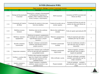 D-WBS (Dicionário WBS)
                                               Fase: Instalação Entrega: Container Customizado Instalado
C.C                PT                             Descrição                        Entrega PT                     Critério de Aceitação          OK

                                Desenvolver e entregar a documentação
        Entrega da Documentação     de Planejamento, Segurança do                                           Assinatura do PGP Conceitual pelo
1.3.1                                                                               PGP Conceitual                                               √
               Conceitual        Trabalho e Meio Ambiente (Solicitar                                                 Diretor de Obras
                                   alvará, Licenças e Autorizações)


                                                                                                             Assinatura doTermo de aceite do
        Cronstrução do Canteiro        Construção do canteiro in loco para     Canteiro de acordo com as
1.3.2                                                                                                        canteiro de obras pelo Diretor de   √
               de Obras                       início dos trabalhos                  normas vigentes
                                                                                                                          Obras


           Mobilizar recursos           Mobilizar mão de obra conforme         Mão de obra mobilizada e
1.3.3                                                                                                       Ficha de registro aprovada pelo RH   √
              humanos                             histograma                           treinada

                                      Mobilizar de material e equipamentos
          Mobilizar material e       para instalação dos containers conforme   Material e equipamentos       Fichas de aquisição aprovadas e
1.3.4                                                                                                                                            √
            equipamentos                  especificação técnica e projeto           mobilizados               validadas pelo engº de campo
                                                     executivo
                                        Receber containers customizados                                     Termo de recebimento assinado e
           Receber containers                                                   Container customizado
1.3.5                                   conforme especificação técnica e                                     aprovado pelo engº de campo e       √
             customizados                                                             recebido
                                               projeto executivo                                                      almoxarife

                                     Inspecionar containers para verificação                                   Ficha de inspeção assinada e
                                                                                Container customizado
1.3.6    Inspecionar containers       do lay out aprovado pela engenharia e                                   aprovada pelo engº de campo e      √
                                                                                    inspecionado
                                              sua qualidade técnica                                                inspetor de qualidade
                                      Verificar infra requerida (topografia,
                                                                                                             Ficha de verificação e aceitação
         Verificar e aceitar infra     água, luz e bases civis), conforme
1.3.7                                                                           Infra verificada e aceita    assinada e aprovada pelo engº de    √
                 estrutura              aprovado pela engenharia e sua
                                                                                                                    campo e projetista
                                                qualidade técnica
                                        Instalar containers e instalações                                     Ficha de instalação assinada e
           Instalar containers e
1.3.8                                  conforme projeto executivo e sua            Projeto instalado        aprovada pelo engº e supervisor de   √
                instalações
                                                qualidade técnica                                                          campo
 