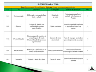 D-WBS (Dicionário WBS)
                     Fase: Encerramento/Desmobilização Entrega: Projeto encerrado e desmobilizado
C.C          PT                       Descrição                 Entrega PT           Critério de Aceitação       OK

                                                                                   Assinatura do data book /
                             Elaboração e entrega do Data       Data book /
1.4.1   Documentação                                                               as built pelo Gerente do      √
                                    book / as built              as built
                                                                                            Projeto


                                Entrega da obra de em                            Termo de conclusão assinado
1.4.2      Entrega              conformidade com as          Projeto concluído      e aprovado pelo engº de      √
                                    especificações                                          campo



                             Desmontagem do canteiro de
                               obra e limpeza do local.       Canteiro de obra    Ficha de inspeção assinada e
1.4.3   Desmobilização                                                                                           √
                             Desmobilização de pessoas e        desmontado        aprovada pelo engº de campo
                                    equipamentos.



                             Elaboração e apresentação do                           Termo de encerramento
1.4.4   Encerramento                                      Termo de encerramento                                  √
                               Termo de encerramento.                           assinado pelo Diretor de Obras



                                                                                 Termo de aceite assinado pelo
1.4.5     Aceitação           Vistoria e aceite do cliente    Termo de aceite                                    √
                                                                                           Sponsor
 