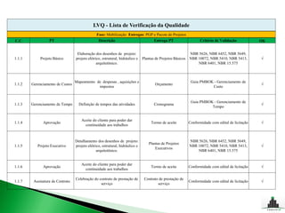 LVQ - Lista de Verificação da Qualidade
                                                Fase: Mobilização Entregas: PGP e Pacote de Projetos
C.C               PT                             Descrição                            Entrega PT                 Critério de Validação            OK


                                   Elaboração dos desenhos de projeto:                                     NBR 5626, NBR 6452, NBR 5649,
1.1.1        Projeto Básico       projeto elétrico, estrutural, hidráulico e   Plantas de Projetos Básicos NBR 10072, NBR 5410, NBR 5413,         √
                                                arquitetônico.                                                 NBR 6401, NBR 15.575



                                  Mapeamento de despesas , aquisições e                                     Guia PMBOK - Gerenciamento de
1.1.2   Gerenciamento de Custos                                                       Orçamento                                                   √
                                              impostos                                                                Custo


                                                                                                            Guia PMBOK - Gerenciamento de
1.1.3   Gerenciamento de Tempo      Definição de tempos das atividades                Cronograma                                                  √
                                                                                                                      Tempo


                                      Aceite do cliente para poder dar
1.1.4         Aprovação                                                             Termo de aceite        Conformidade com edital de licitação   √
                                        continuidade aos trabalhos



                                  Detalhamento dos desenhos de projeto:                                    NBR 5626, NBR 6452, NBR 5649,
                                                                                  Plantas de Projetos
1.1.5      Projeto Executivo      projeto elétrico, estrutural, hidráulico e                               NBR 10072, NBR 5410, NBR 5413,         √
                                                                                      Executivos
                                                arquitetônico.                                                 NBR 6401, NBR 15.575


                                      Aceite do cliente para poder dar
1.1.6         Aprovação                                                             Termo de aceite        Conformidade com edital de licitação   √
                                        continuidade aos trabalhos

                                  Celebração do contrato de prestação de        Contrato de prestação de
1.1.7    Assinatura de Contrato                                                                            Conformidade com edital de licitação   √
                                                 serviço                                serviço
 