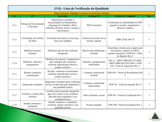 LVQ - Lista de Verificação da Qualidade
                                               Fase: Instalação Entrega: Container Customizado Instalado
C.C                PT                              Descrição                       Entrega PT                      Critério de Validação           OK
                                     Desenvolver e entregar a
                                  documentação de Planejamento,                                             Verificação da conformidade do PGP
        Entrega da Documentação
1.3.1                              Segurança do Trabalho e Meio                     PGP Conceitual           segundo as normas, regulamento e      √
               Conceitual
                                Ambiente (Solicitar alvará, Licenças e                                               diretrizes vigentes
                                           Autorizações)


        Cronstrução do Canteiro       Construção do canteiro in loco para      Canteiro de acordo com as
1.3.2                                                                                                               NBR 12284, NR 18               √
               de Obras                      início dos trabalhos                  normas vigentes


                                                                                                            Experiência de dois anos comprovada
           Mobilizar recursos           Mobilizar mão de obra conforme         Mão de obra mobilizada e       em carteira e registro no CREA,
1.3.3                                                                                                                                              √
              humanos                             histograma                           treinada             quando necessário e FOR 623 - Ficha
                                                                                                                     de Registro Rev.2
                                     Mobilizar de material e equipamentos
                                                                                                             NR-12, ABNT NBR ISO 235:2009,
          Mobilizar material e         para instalação dos containers          Material e equipamentos
1.3.4                                                                                                        ABNT NBR ISO 6789:2009 e FOR          √
            equipamentos              conforme especificação técnica e              mobilizados
                                                                                                              659 - Ficha de Aquisições Rev 3
                                               projeto executivo
                                       Receber containers customizados
           Receber containers                                                   Container customizado       FOR 630 - Termo de Recebimento Rev
1.3.5                                  conforme especificação técnica e                                                                            √
             customizados                                                             recebido                              2
                                              projeto executivo

                                     Inspecionar containers para verificação
                                                                                Container customizado
1.3.6    Inspecionar containers       do lay out aprovado pela engenharia e                                  FOR 345 - Ficha de Inspeção Rev 0     √
                                                                                    inspecionado
                                              sua qualidade técnica
                                      Verificar infra requerida (topografia,
         Verificar e aceitar infra     água, luz e bases civis), conforme
1.3.7                                                                           Infra verificada e aceita   FOR 907 - Ficha de Verificação Rev 1   √
                 estrutura              aprovado pela engenharia e sua
                                                qualidade técnica
                                        Instalar containers e instalações
           Instalar containers e
1.3.8                                  conforme projeto executivo e sua            Projeto instalado        FOR 298 - Ficha de Instalação Rev 2    √
                instalações
                                                qualidade técnica
 